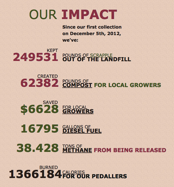 Compost Pedallers tracks individual (via Your Impact data tracking) as well as the collective “Our Impact” that the business has had since opening. “Scrapple” is the term used for the food scraps collected.