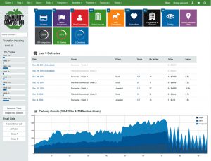 The dashboard on the backend of Community Composting’s website displays all of the applications that facilitate business operations.