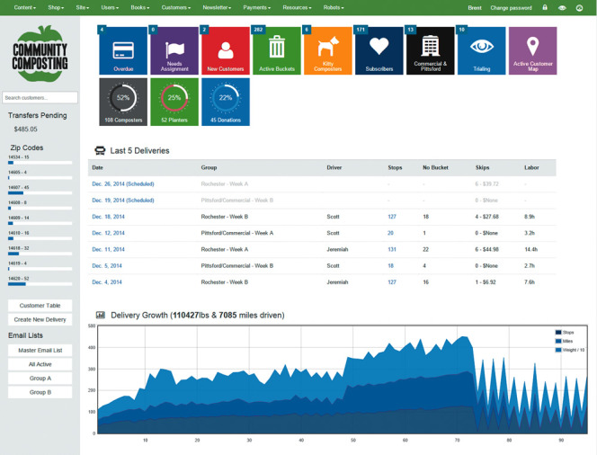 The dashboard on the backend of Community Composting’s website displays all of the applications that facilitate business operations.