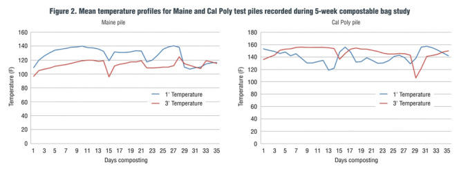 Figure 2. Mean temperature profiles for Maine and Cal Poly test piles recorded during 5-week compostable bag study
