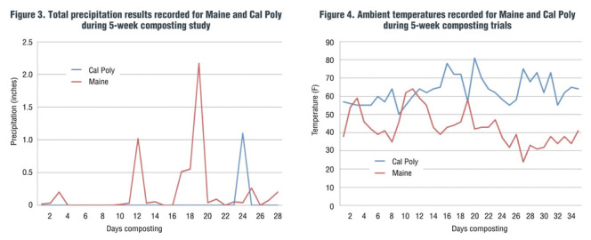 Figure 3. Total precipitation results recorded for Maine and Cal Poly during 5-week composting study Figure 4. Ambient temperatures recorded for Maine and Cal Poly during 5-week composting trials
