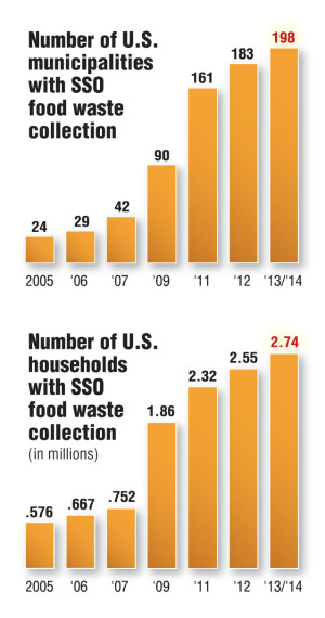 Number of U.S. municipalities with SSO food waste collection Number of U.S. households with SSO food waste collection