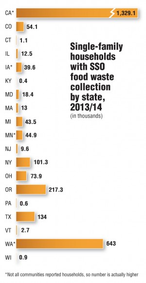 Single-family households with SSO food waste collection by state, 2013/14