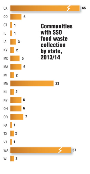 Communities with SSO food waste collection by state, 2013/14