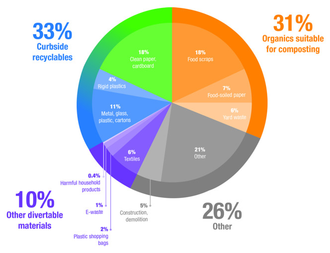 NYC residential curbside waste pie chart