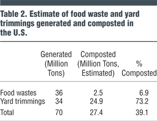 Table 2. Estimate of food waste and yard trimmings generated and composted in the U.S.
