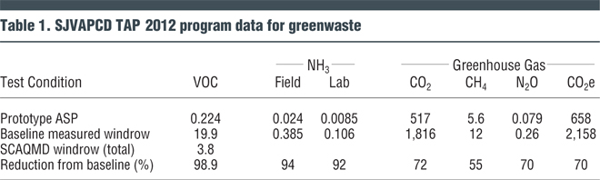 Table 1. SJVAPCD TAP 2012 program data for greenwaste