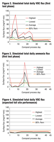 Figure 2. Simulated total daily VOC flux (first test phase) Figure 3. Simulated total daily ammonia flux (first test phase) Figure 4. Simulated total daily VOC flux (expected full site performance)