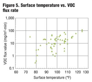 Figure 5. Surface temperature vs. VOC flux rate