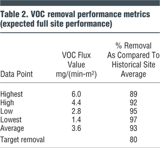 Table 2. VOC removal performance metrics (expected full site performance)