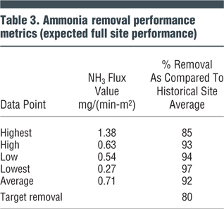 Table 3. Ammonia removal performance metrics (expected full site performance)