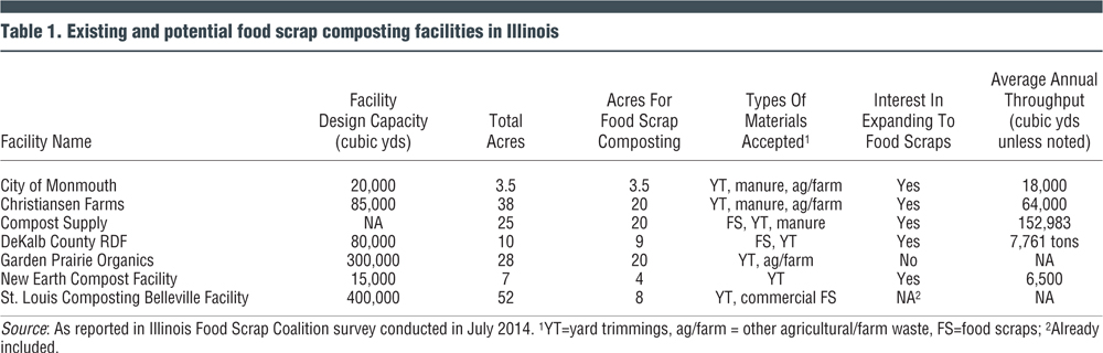 Table 1. Existing and potential food scrap composting facilities in Illinois