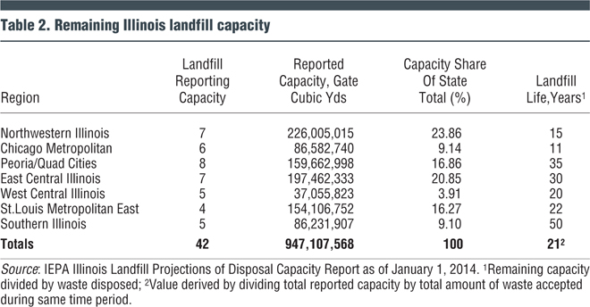 Table 2. Remaining Illinois landfill capacity