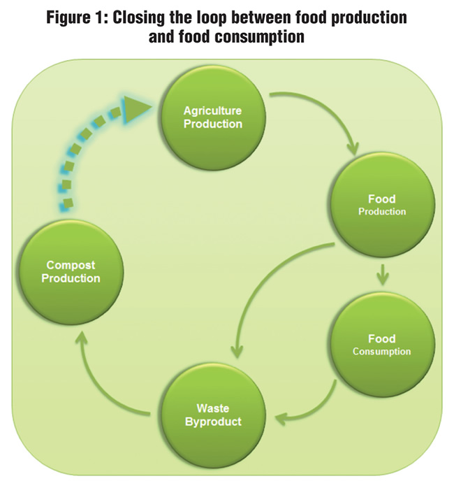 Figure 1: Closing the loop between food production and food consumption