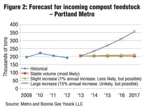 Figure 2: Forecast for incoming compost feedstock – Portland Metro