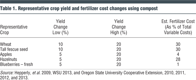 Table 1. Representative crop yield and fertilizer cost changes using compost