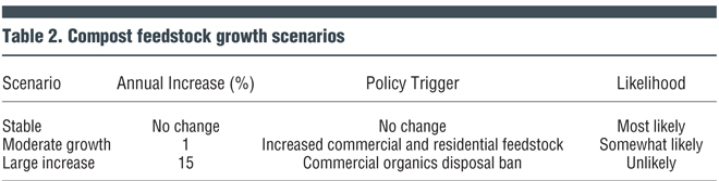 Table 2. Compost feedstock growth scenarios