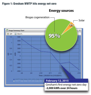 Figure 1: Gresham WWTP hits energy net-zero