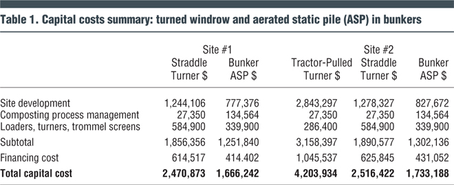 Table 1. Capital costs summary: turned windrow and aerated static pile (ASP) in bunkers