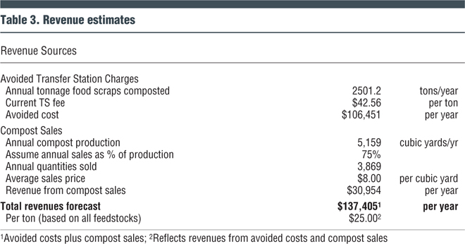 Table 3. Revenue estimates