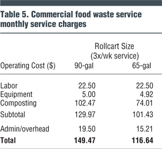 Table 5. Commercial food waste service monthly service charges