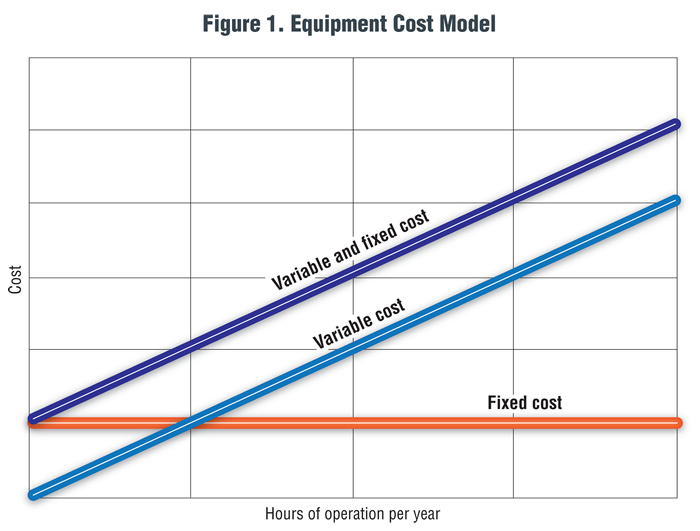 Figure 1. Equipment cost model