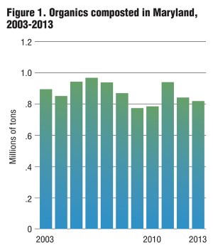 Figure 1. Organics composted in Maryland, 2003-2013