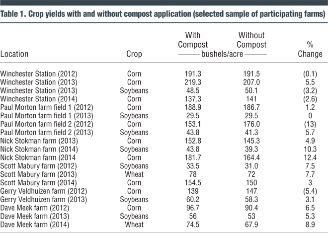 Table 1. Crop yields with and without compost application (selected sample of participating farms)