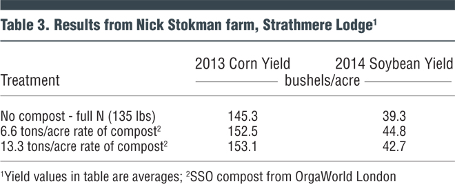 Table 3. Results from Nick Stokman farm, Strathmere Lodge
