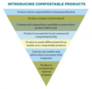Figure 1. Introducing compostable products