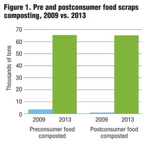 Figure 1. Pre and postconsumer food scraps composting, 2009 vs. 2013