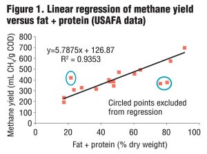 Figure 1. Linear regression of methane yield versus fat + protein (USAFA data)