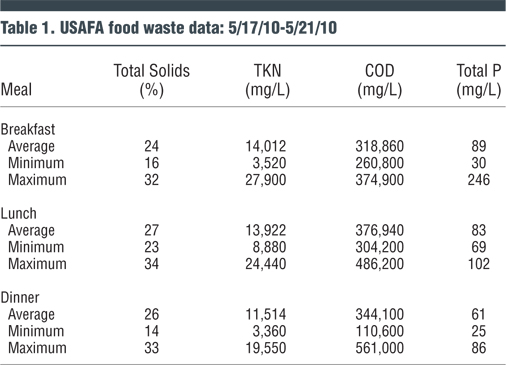 Table 1. USAFA food waste data: 5/17/10-5/21/10