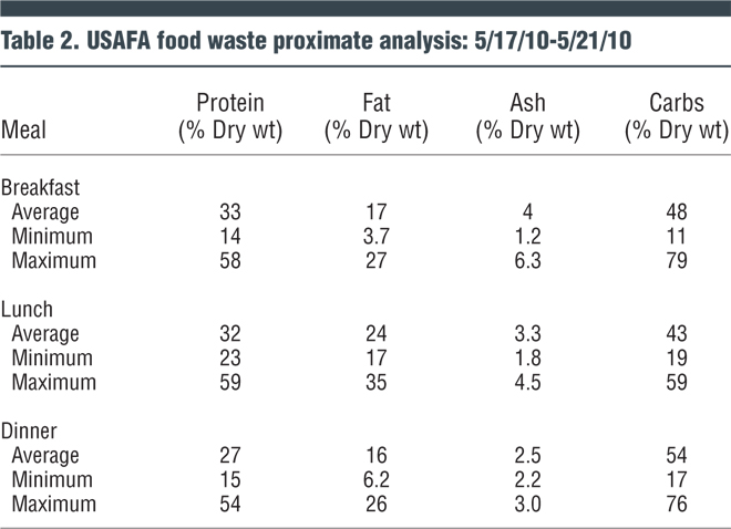 Table 2. USAFA food waste proximate analysis: 5/17/10-5/21/10