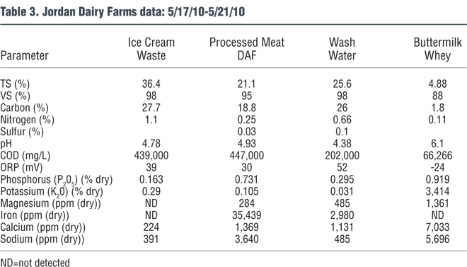 Table 3. Jordan Dairy Farms Data: 5/17/10-5/21/10