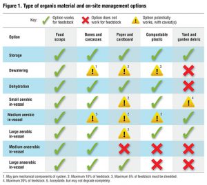 Figure 1. Type of organic material and on-site management options