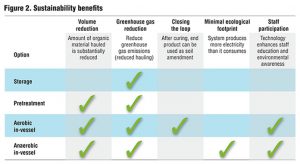 Figure 2. Sustainability benefits