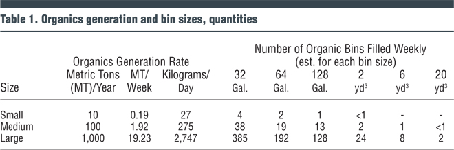 Table 1. Organics generation and bin sizes, quantities