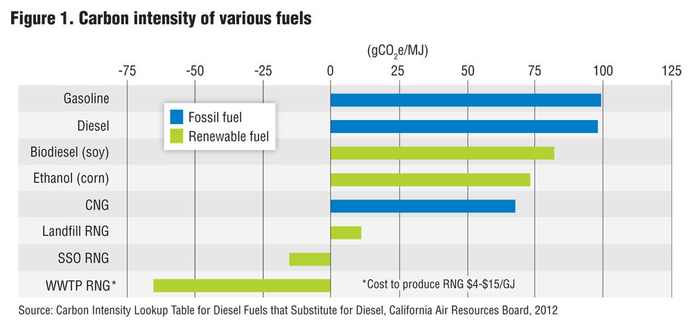 Figure 1. Carbon intensity of various fuels
