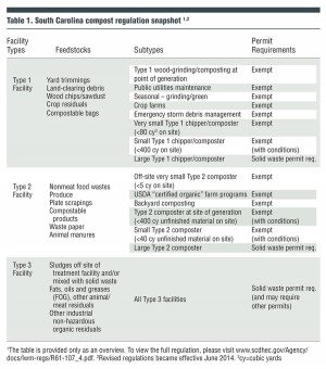 Table 1. South Carolina compost regulation snapshot