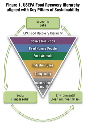 Figure 1. USEPA Food Recovery Hierarchy aligned with Key Pillars of Sustainability
