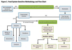 Figure 2. Food System-Sensitive Methodology and Flow Chart