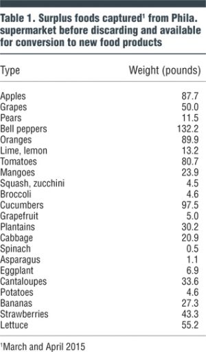 Table 1. Surplus foods captured from Phila. supermarkets before discarding and available for conversion to new food products