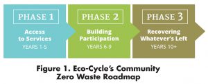 Figure 1. Eco-Cycle’s Community Zero Waste Roadmap