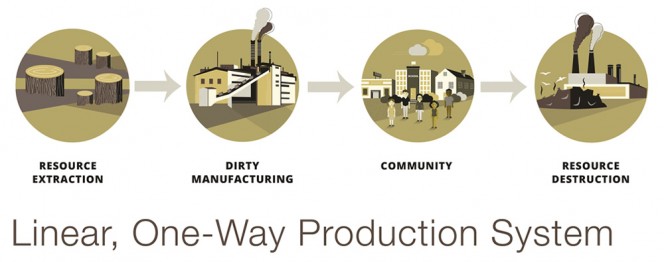 Linear, one-way production system