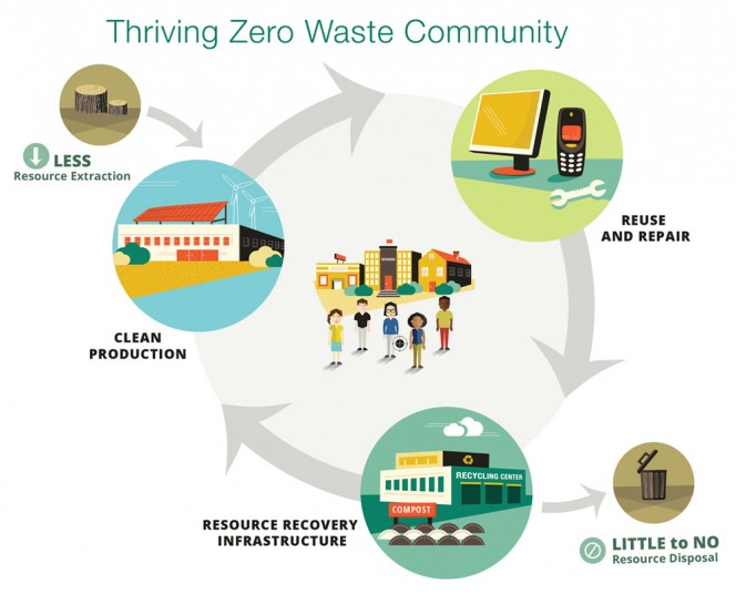 Thriving zero waste communities
