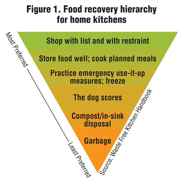 Figure 1. Food recovery hierarchy for home kitchens