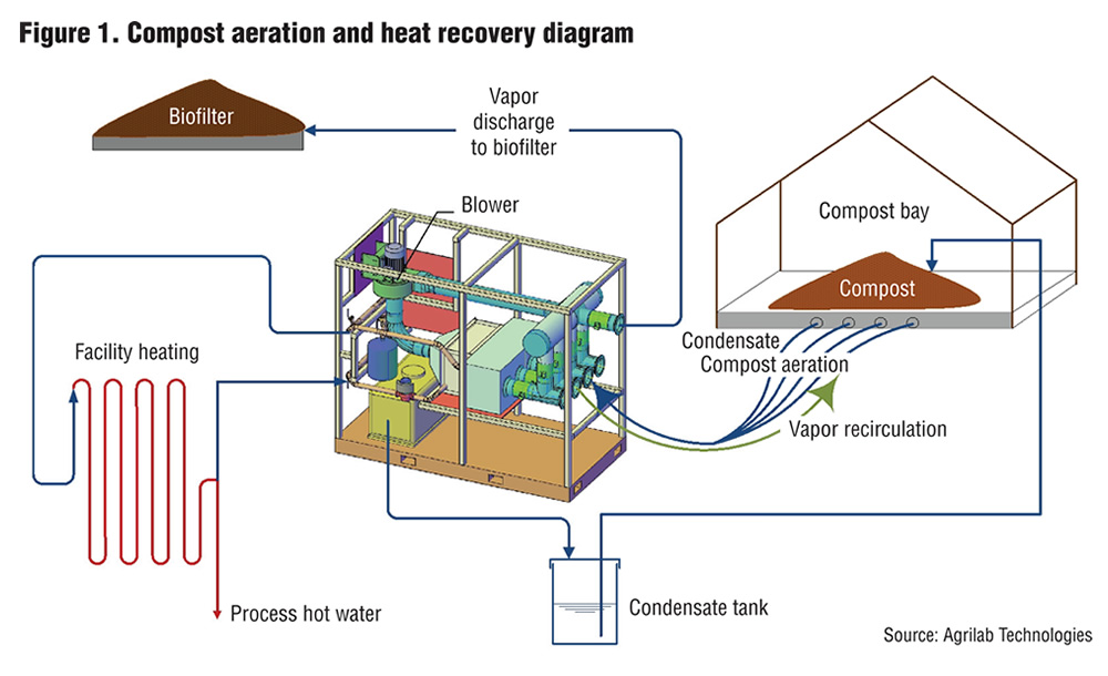 Figure 1. Compost aeration and heat recovery diagram