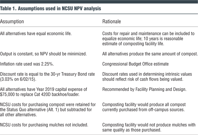 Table 1. Assumptions used in NCSU NPV analysis
