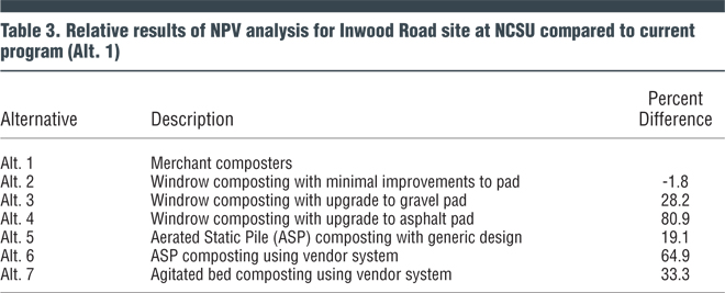 Table 3. Relative results of NPV analysis for Inwood Road site of NCSU compared to current program (Alt. 1)